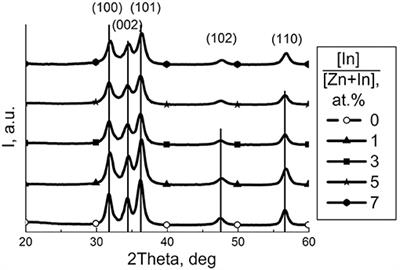 Effect of Zinc Oxide Modification by Indium Oxide on Microstructure, Adsorbed Surface Species, and Sensitivity to CO